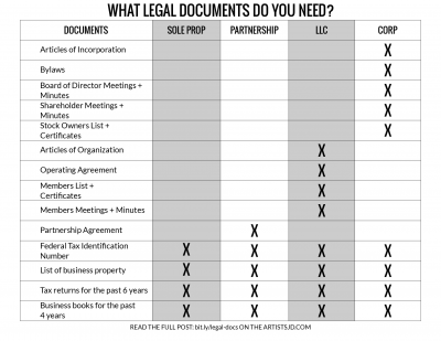 A list of legal documents your business should have, depending on your business type.