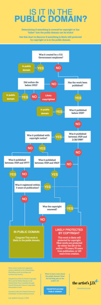 Decision tree outlining how to decide if something is in the public domain.