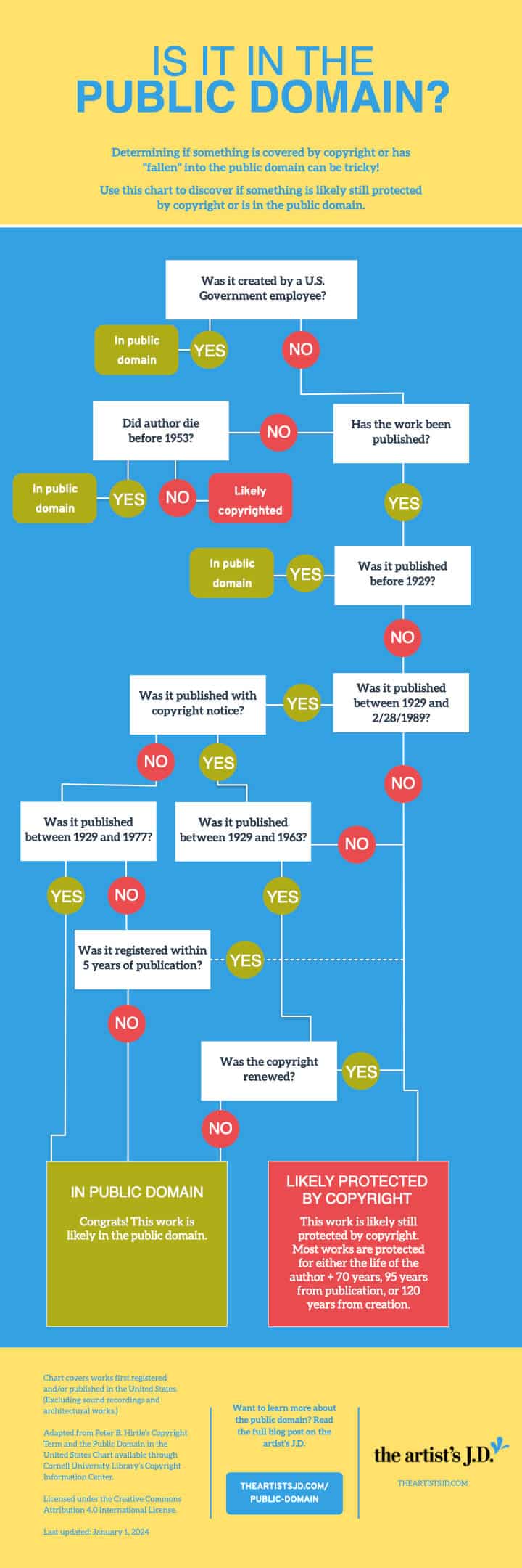 What is in the public domain? (2024 Updated Public Domain Chart)