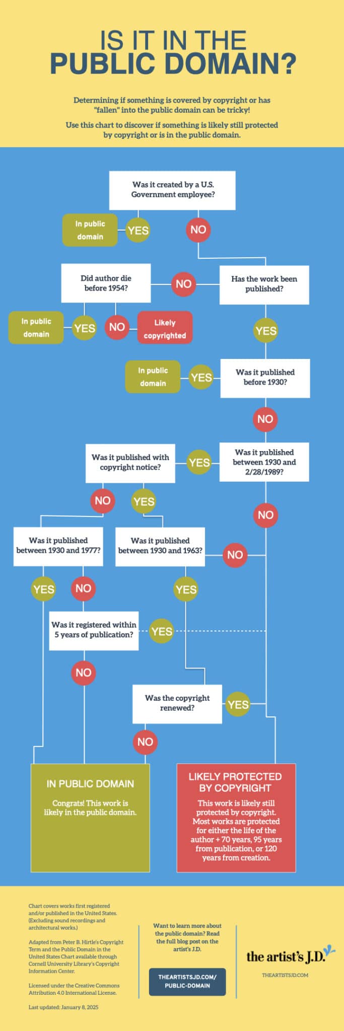 2025 Public Domain Guide the artist's J.D.
